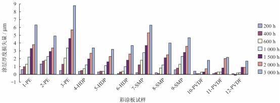 紫外光試驗(yàn)